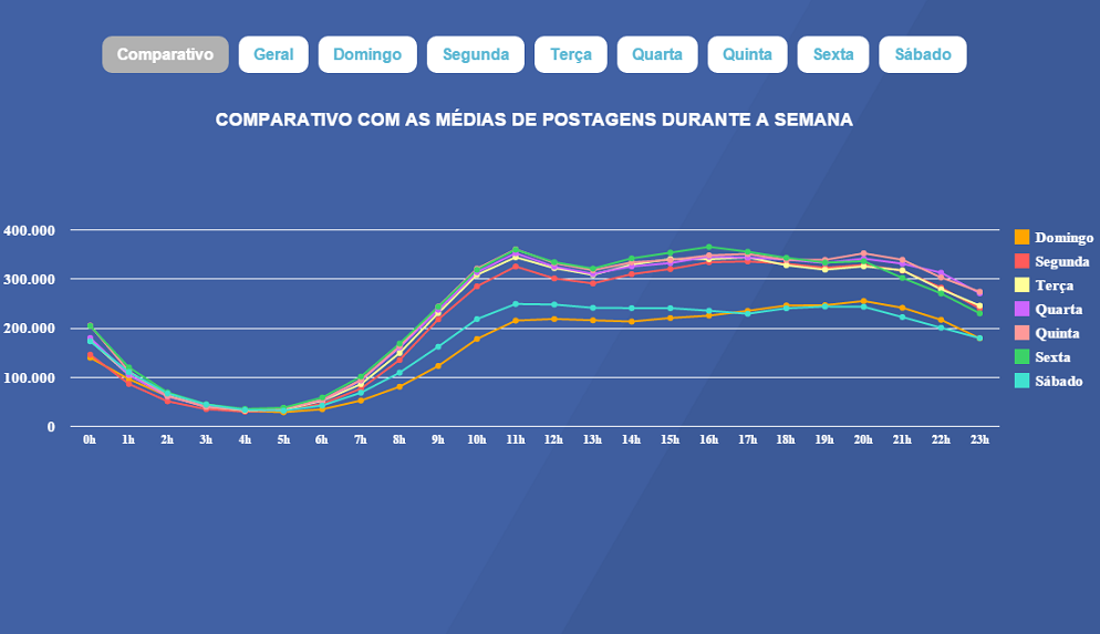 melhores horários para postar 